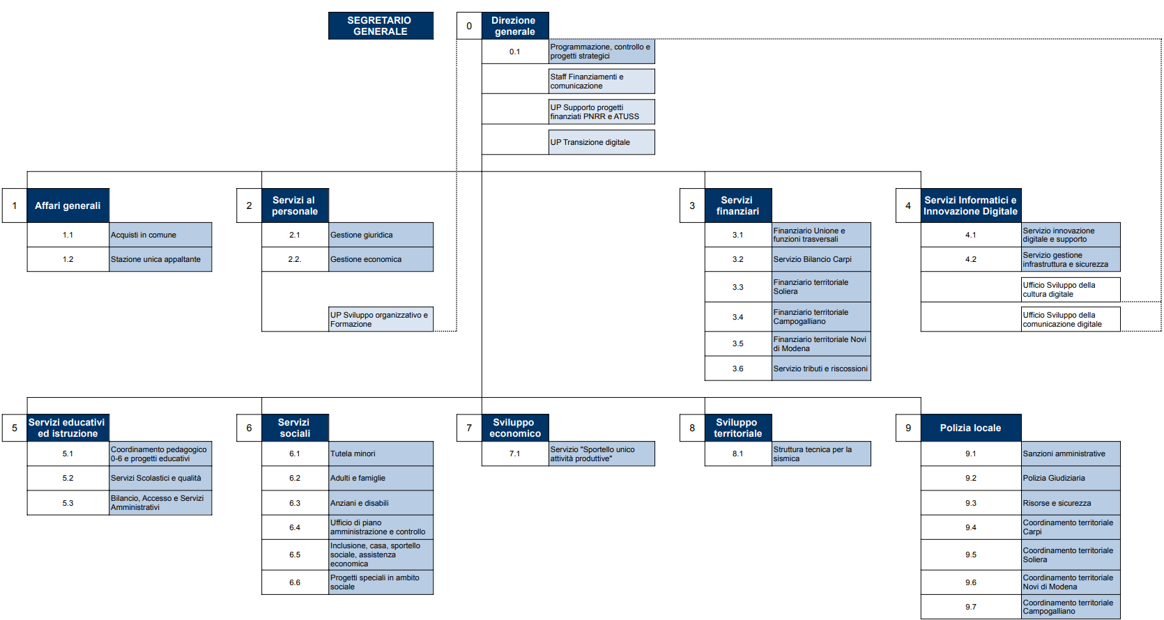 Copia-di-0_ORGANIGRAMMA-Unione-xlsx-07-21-2025_04_57_PM.png
