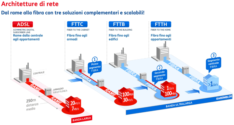 Architettura di rete: differenze fra ADSL e Fibra ottica