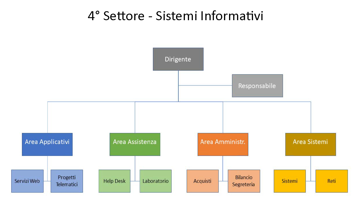 organigramma