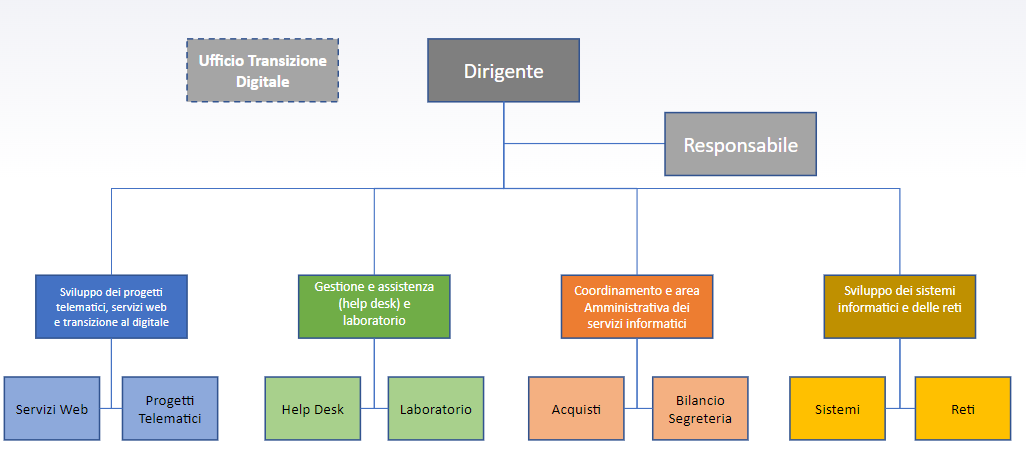 organigramma